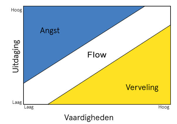 flow volgens Csikszentmihalyi