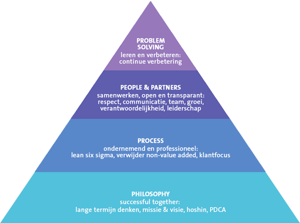 Lean methode of filosofie