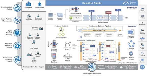 Scaled Agile Framework