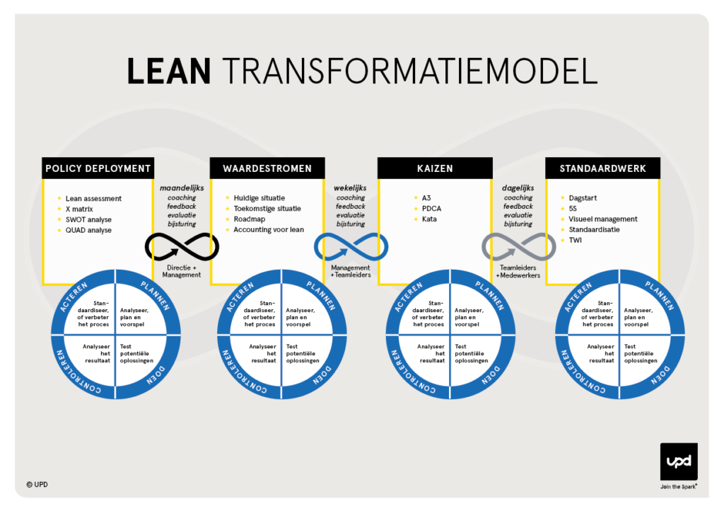 Lean Transformatiemodel