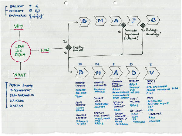 Design for Lean Six Sigma