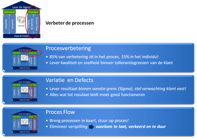 Procesverbetering