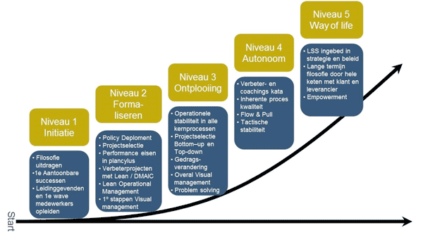 Lean Assessment