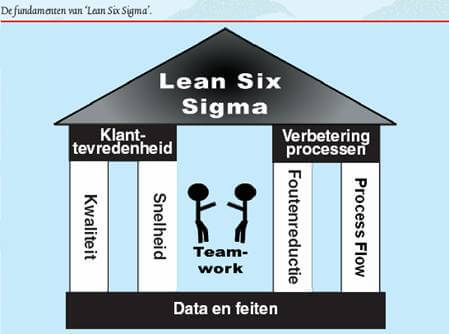 voordeel opdoen met six sigma