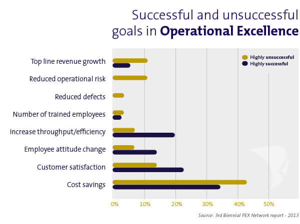 succesfactoren operational excellence