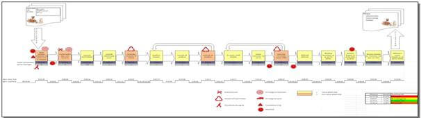 Value Stream Map